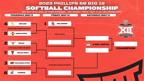 big 12 softball bracket|big 12 softball scores today.